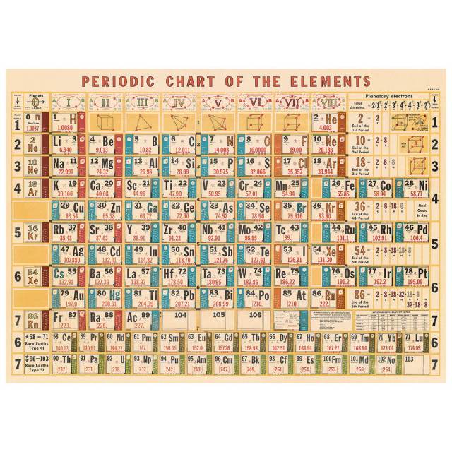 Periodic table of elements vintage chart poster print